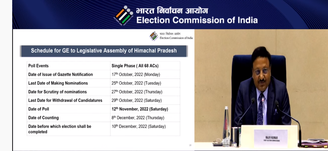 हिमाचल में 12 नवंबर को होंगे विधानसभा चुनाव, क्या इस बार बदलेगा ‘रिवाज’?