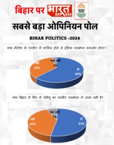 Bihar Opinion Poll Results Bharat Express 