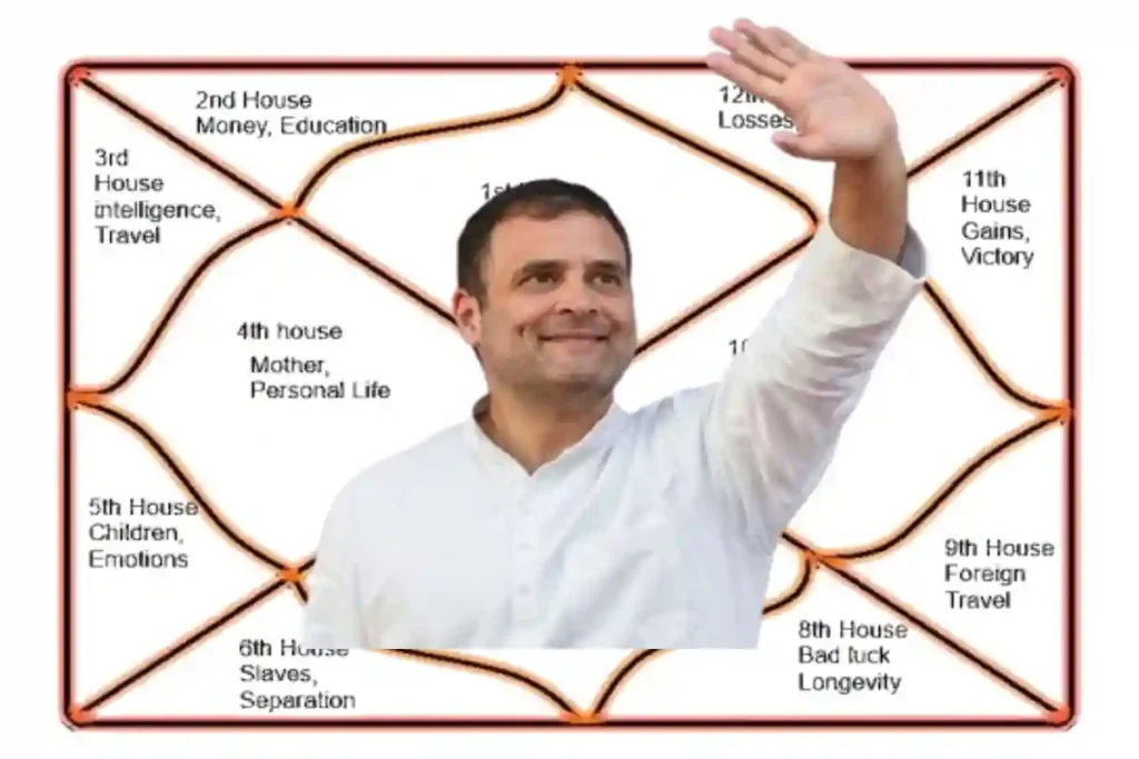 Rahul Gandhi Kundli