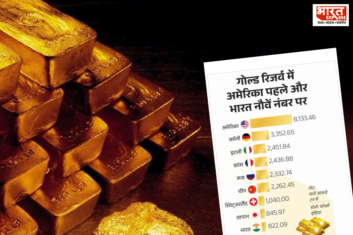 RBI ने UK से अपना 1 लाख किलो GOLD मंगवाया, सदी में पहली बार इतना ज्यादा सोना स्वदेशी भंडार में वापस आया