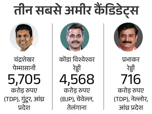 most richest candidates in india 4th phase election