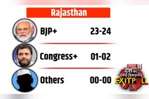 Election 2024: Rajasthan में 10 साल बाद कांग्रेस जीतेगी लोकसभा की सीट? देखें Bharat Express का एग्जिट पोल