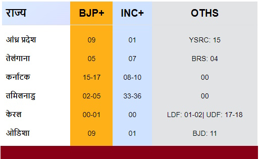 Lok Sabha Election 2024 Exit Poll southindia