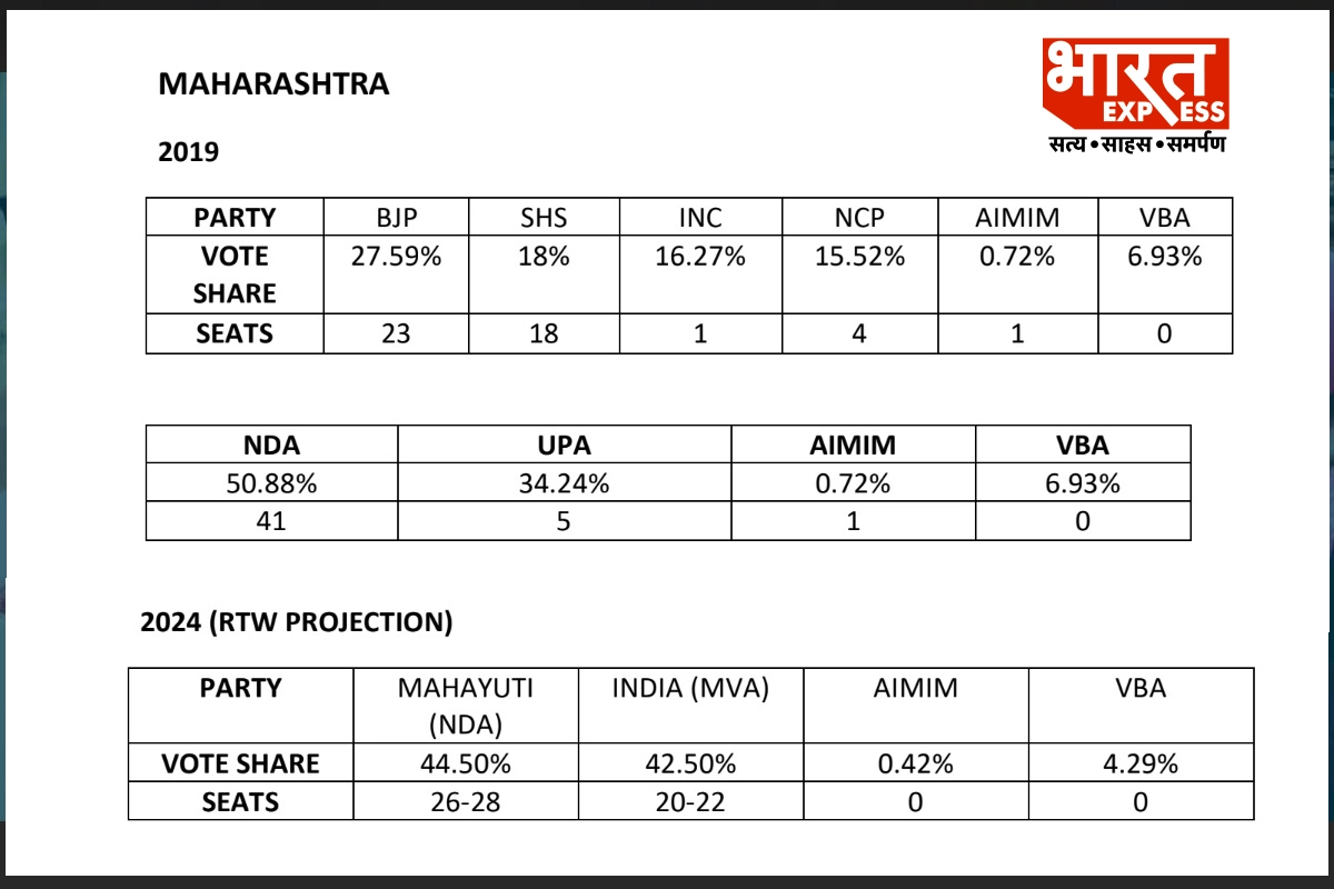 Lok Sabha Election Exit Poll maharashtra