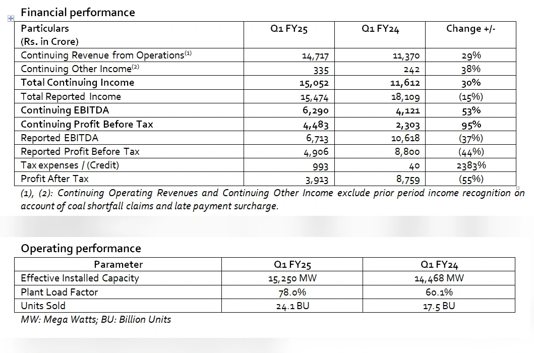 Financial performance of Adani Power