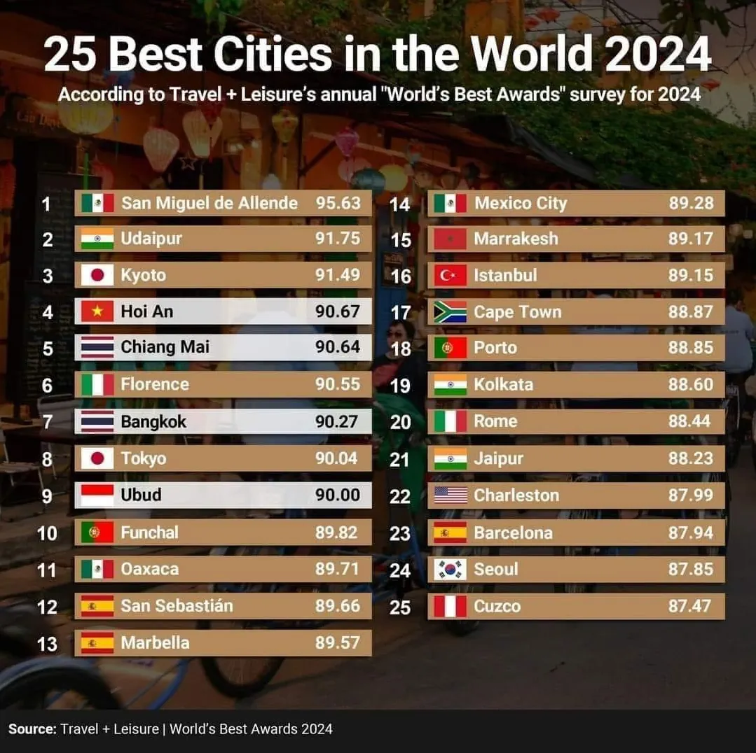 Travel + Leisure Best Cities in the World