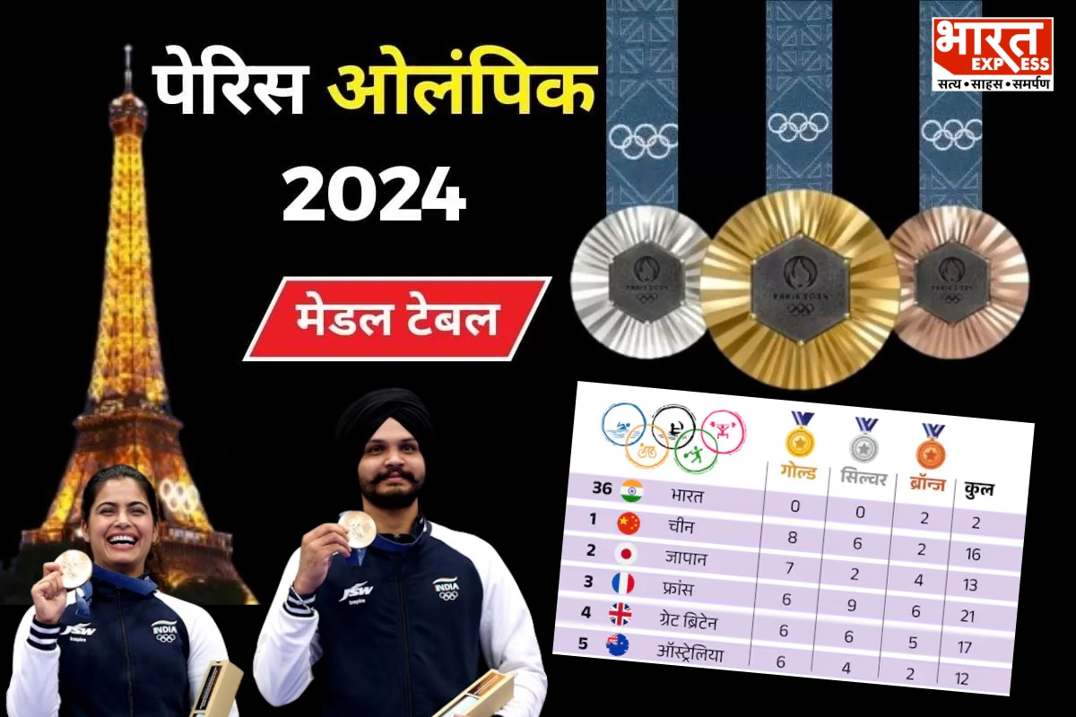 Paris Olympics Medal Tally: मेजबान फ्रांस मेडल टैली में पिछड़ा, टॉप पर काबिज हुआ चीन, जानें भारत कौन-से नंबर पर