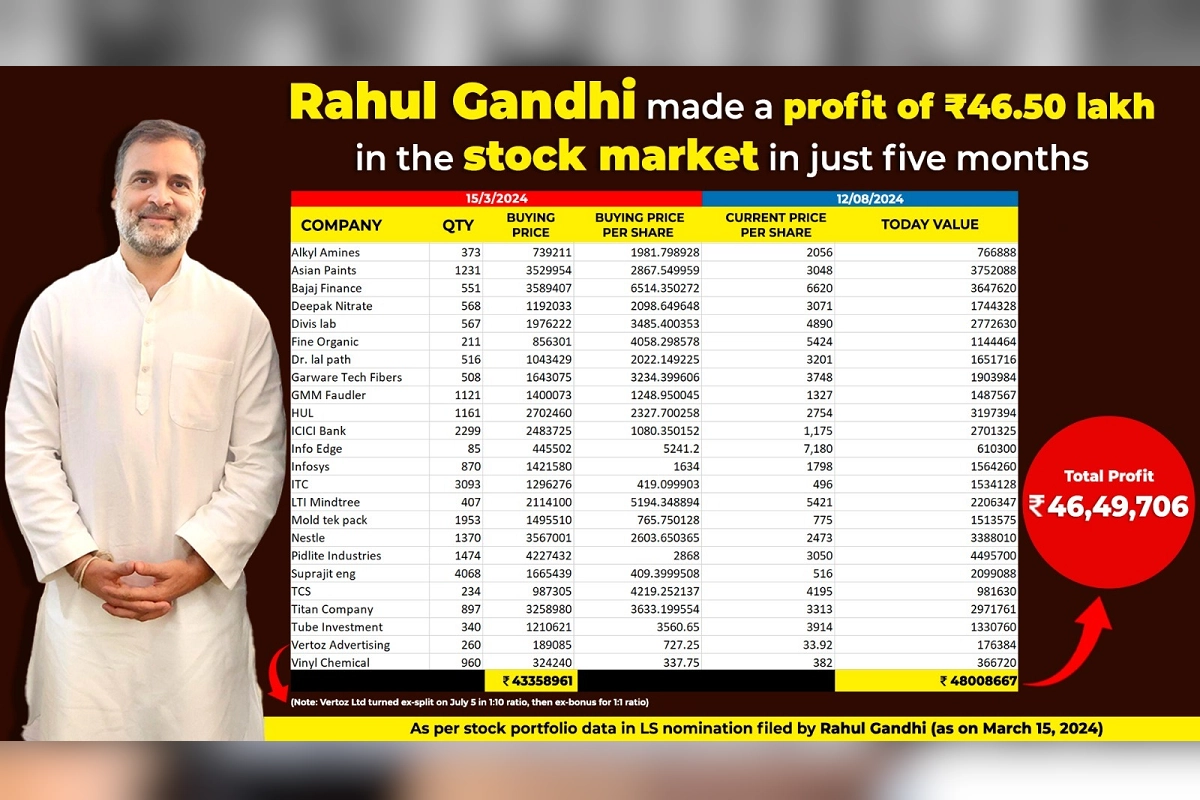 Rahul Gandhi made Rs 46.5 lakh profit