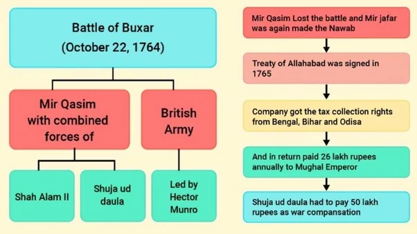 battle of buxar 