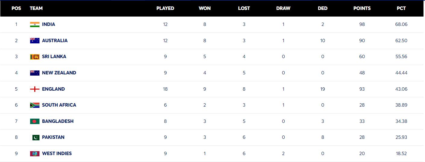 WTC Point Table