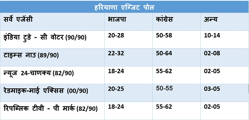 haryana assembly election 2024 exit poll 