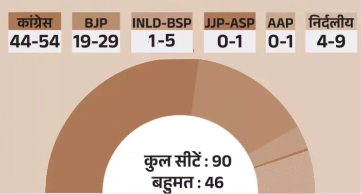 BJP-कांग्रेस के अलावा बाकी पार्टियों में इनेलो-बसपा, जजपा-असपा, आप कोई उलटफेर करते नहीं दिख रहे.