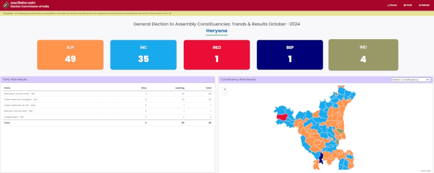 हरियाणा की 90 सीटों पर काउंटिंग: रुझान में उलटफेर, भाजपा को 46 सीटों के साथ बहुमत