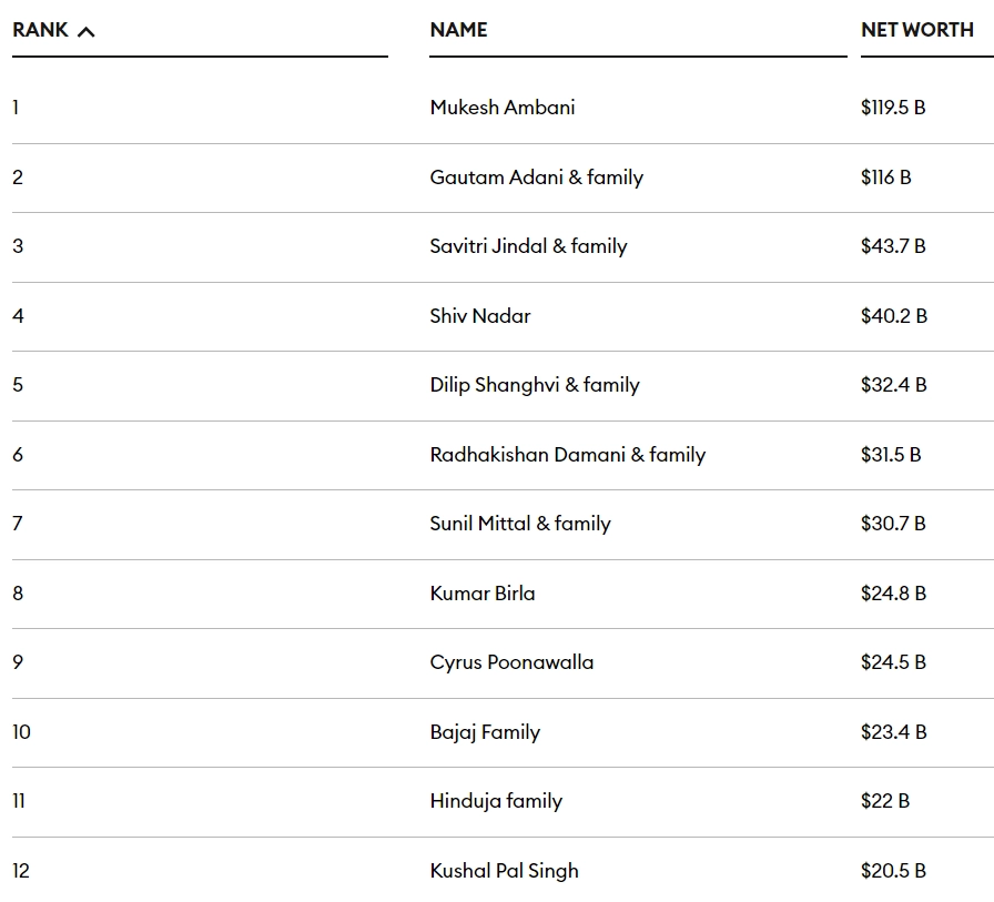 फोर्ब्स की रिपोर्ट 'इंडियाज 100 रिचेस्ट 2024' के मुताबिक 12 सबसे अमीर भारतीय