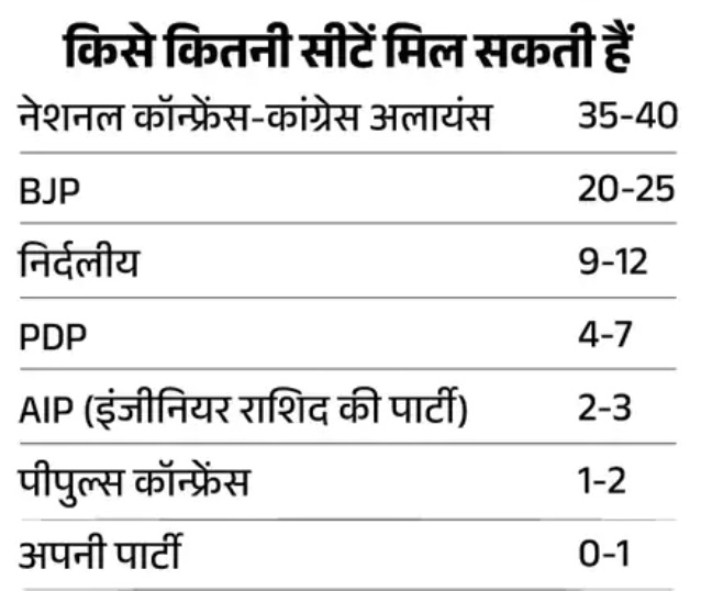 एक्जिट पोल में पार्टियों को इतनी सीटें मिलने के अनुमान