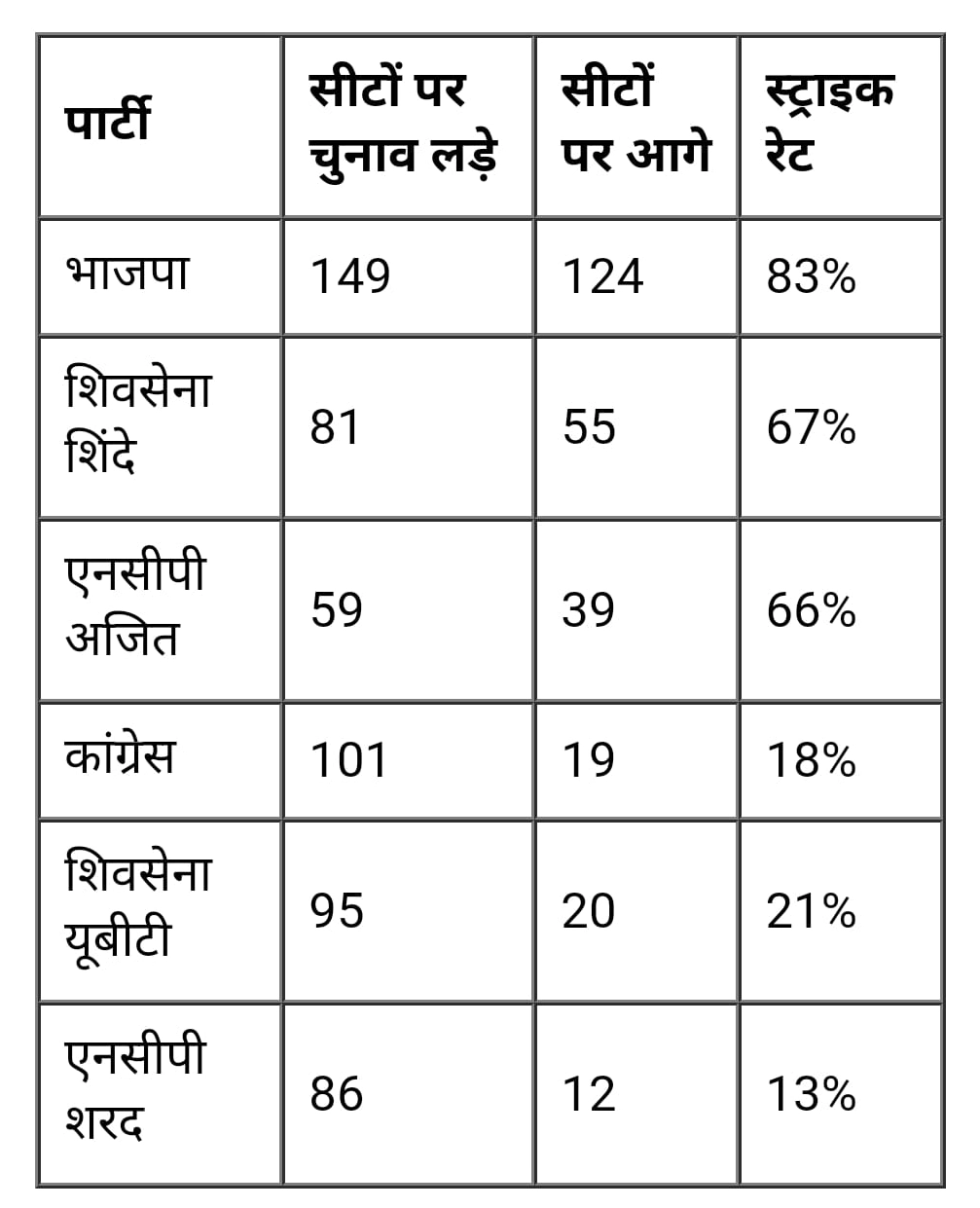 BJP strike rate in maharashtra