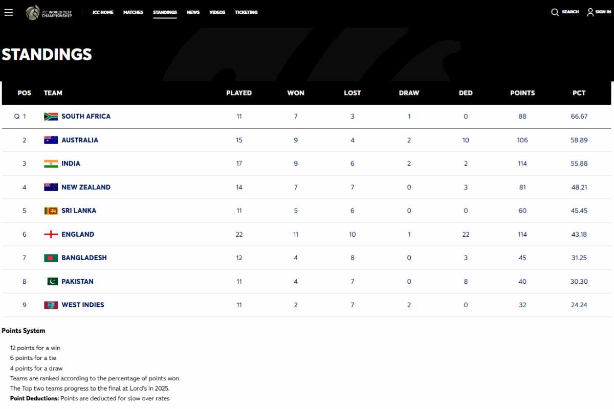 WTC Point Table 2023-2025