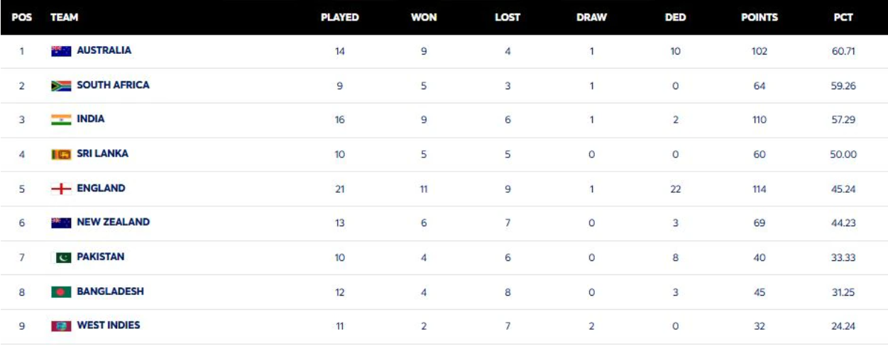 WTC point Table