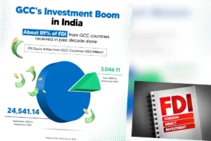 GCC’s Investment Boom in India: गल्फ देशों से भारत में FDI प्रवाह 12 वर्षों में बढ़कर $24.54 बिलियन हुआ