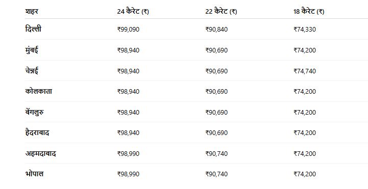 gold rate