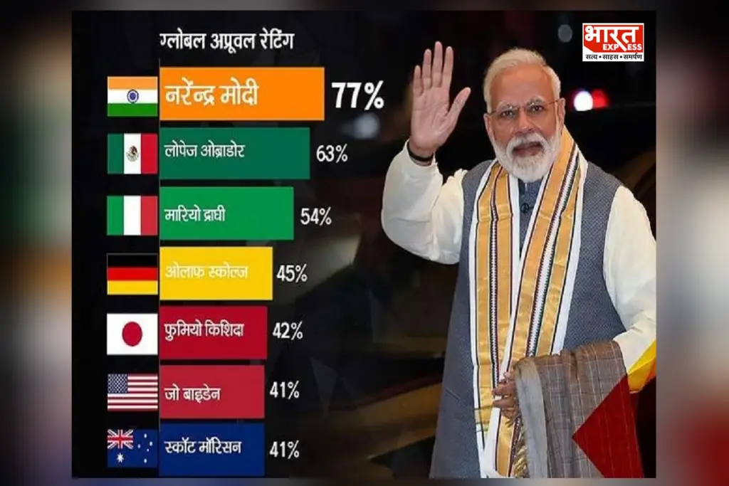 PM Modi की लोकप्रियता ने फिर लहराया वैश्विक मंच पर परचम, दुनिया के नेताओं में सबसे ऊपर - भारत एक्सप्रेस