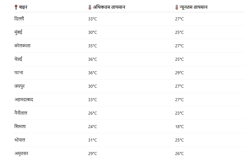 WEATHER TABLE