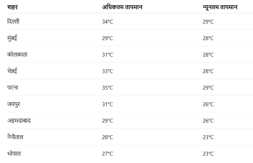Weather Table