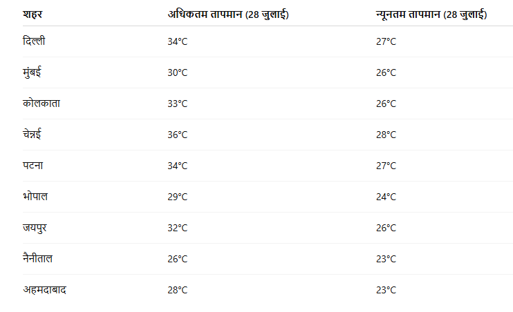 weather chart