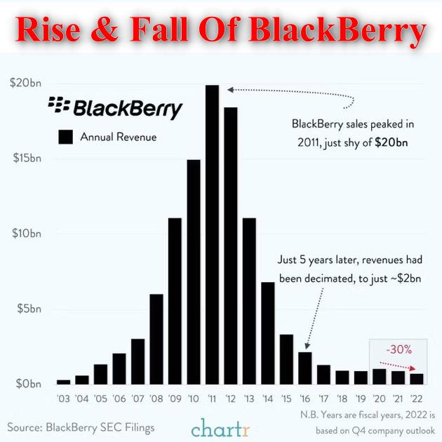 Blackberry chart
