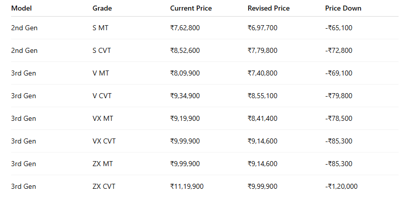 Honda Cars India, GST 2025, GST Reforms 
