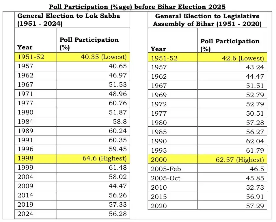 Bihar Election Voter Turnout