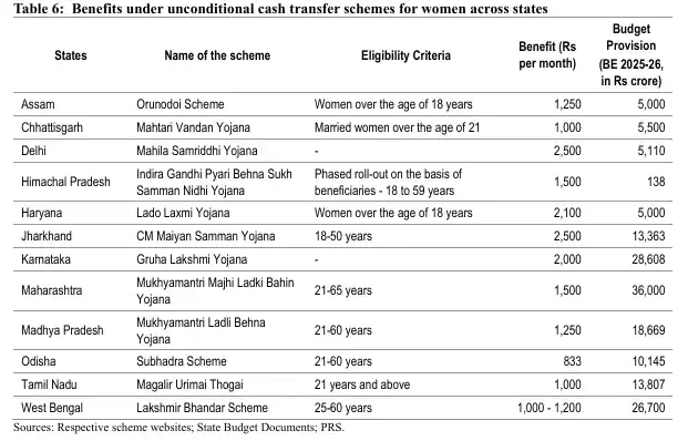 Women Cash transfer schemes in 12 states