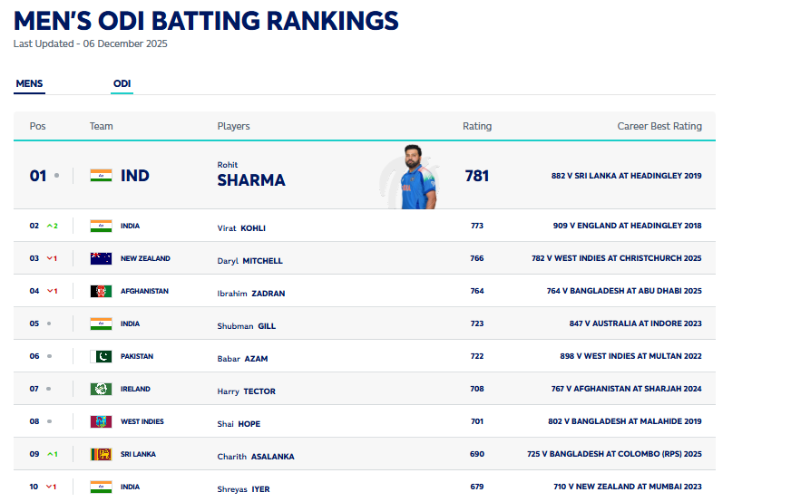ICC-50-50-Match-Ranking