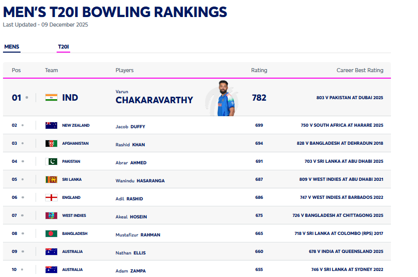 T20-Bowling Ranking