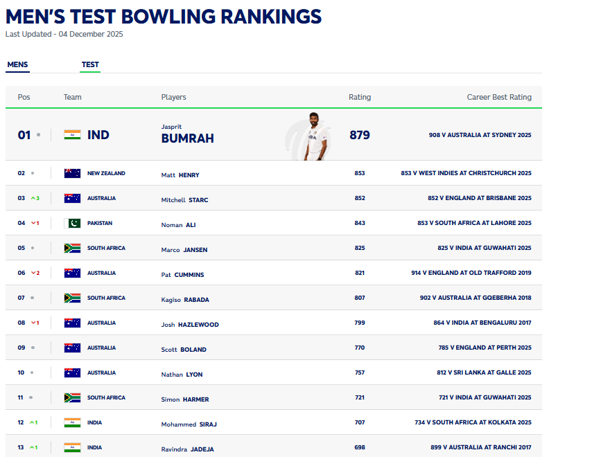 test-Bowling Ranking