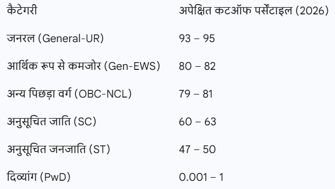 JEE Main 2026 Cutoff