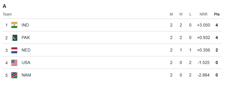 Team India Points Table