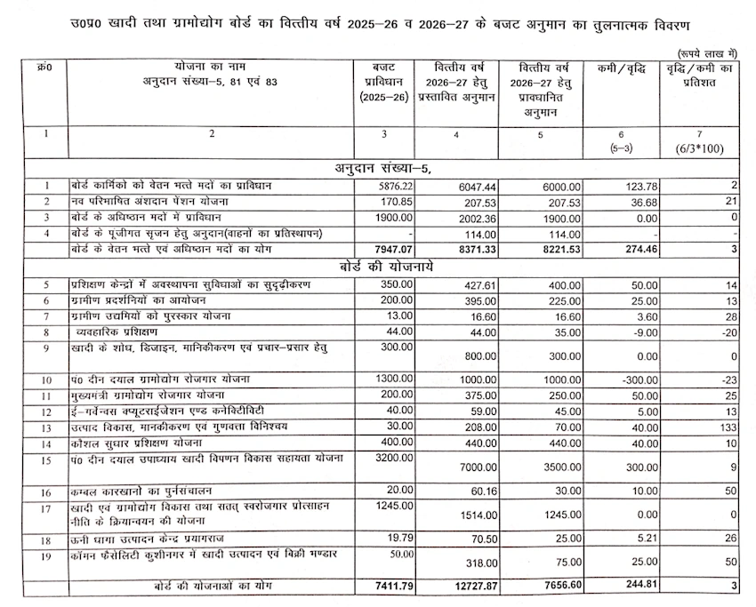 UP Budget 2026-27 Khadi 