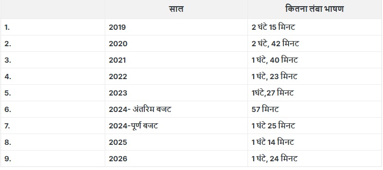 Budget 2026, Nirmala Sitharaman Speech, Budget Duration Record
