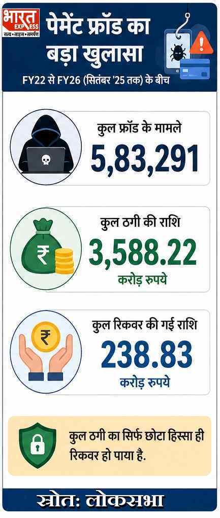 Digital Payment Fraud India