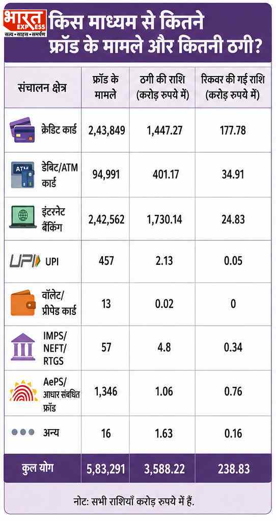 Digital Payment Fraud India