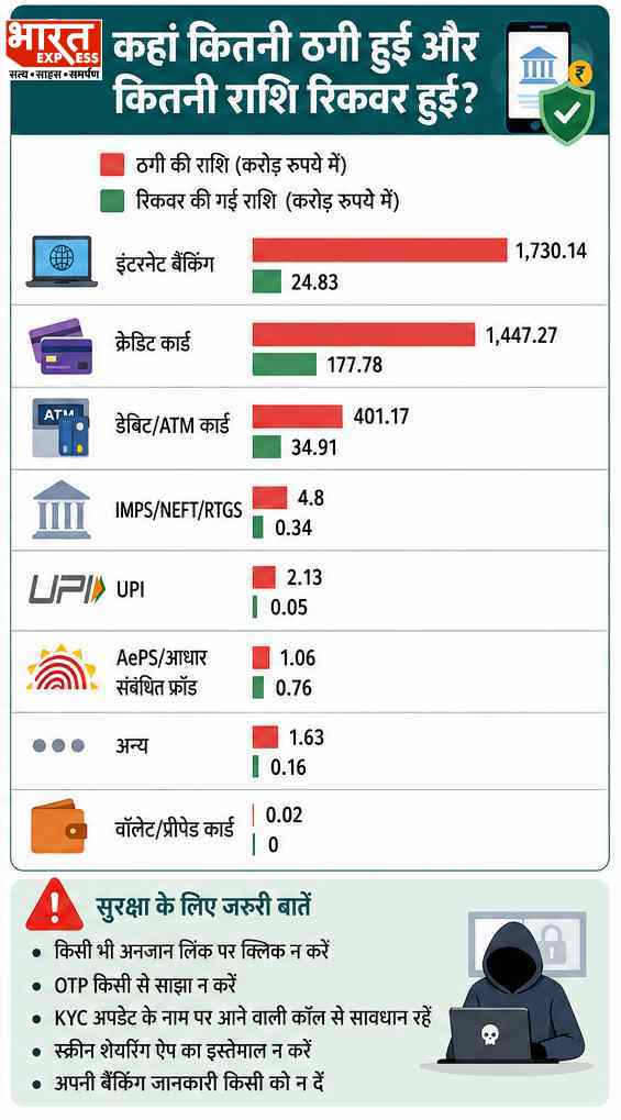 Digital Payment Fraud India