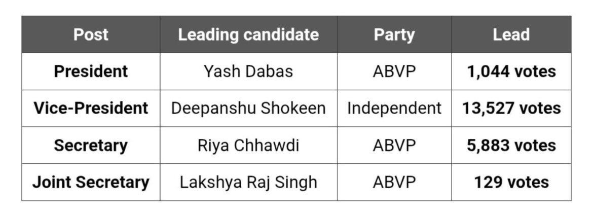 dusu-election-results-abvp-leads-three-posts-deepanshu-shokeen-big-lead