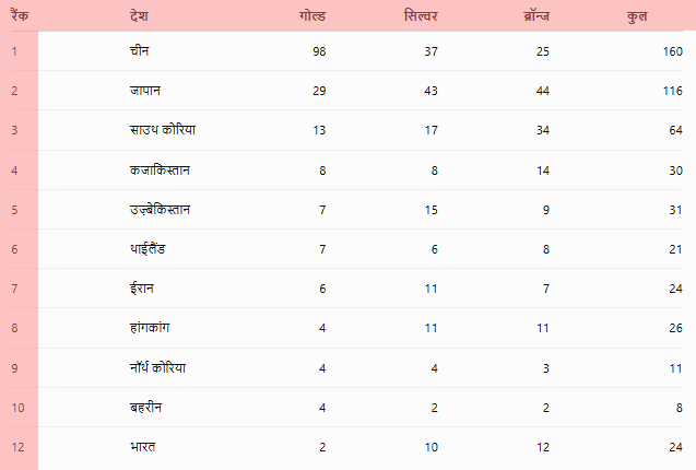 asian games 2026 medal tally