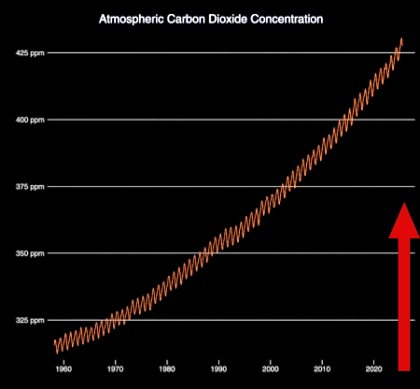 rising-co2-levels-climate-change-global-warming-drought-heavy-rainfall