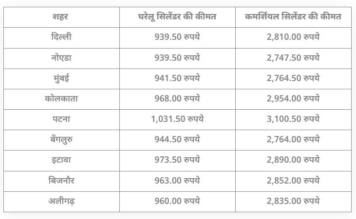 LPG cylinder price