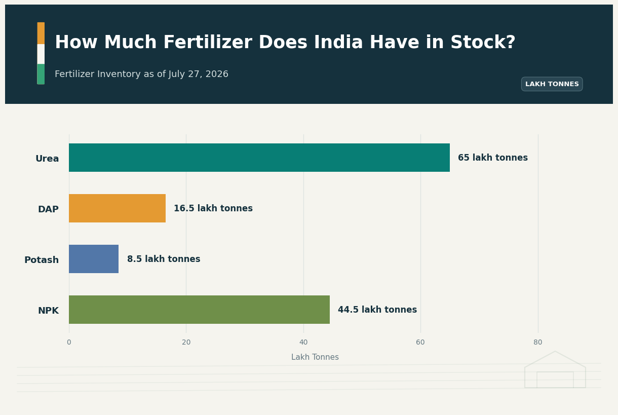 excessive-urea-use-soil-health-nitrogen-imbalance-hormuz-crisis-fertilizer-supply-india
