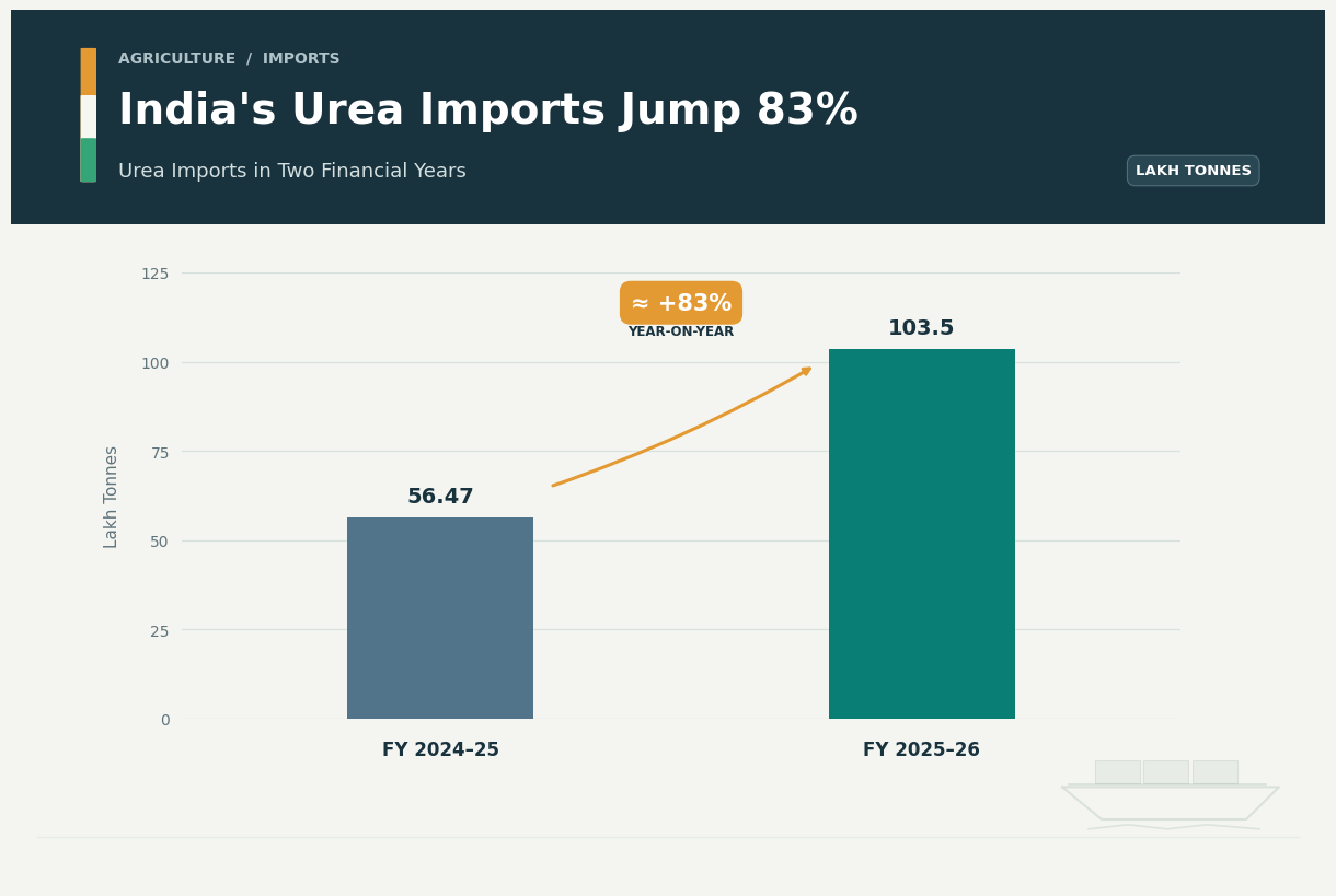 excessive-urea-use-soil-health-nitrogen-imbalance-hormuz-crisis-fertilizer-supply-india