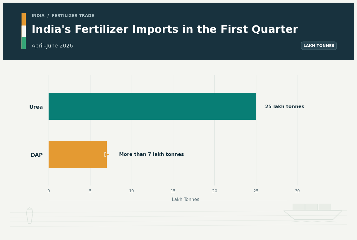 excessive-urea-use-soil-health-nitrogen-imbalance-hormuz-crisis-fertilizer-supply-india