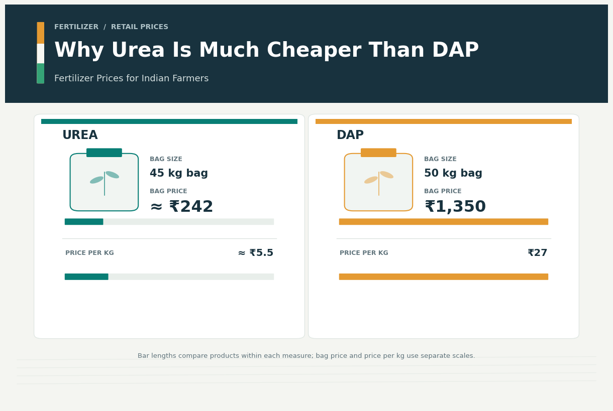 excessive-urea-use-soil-health-nitrogen-imbalance-hormuz-crisis-fertilizer-supply-india